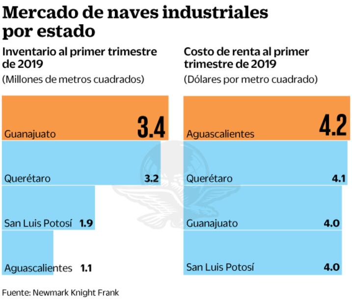 El Bajío resiste a la volatilidad por el T-MEC