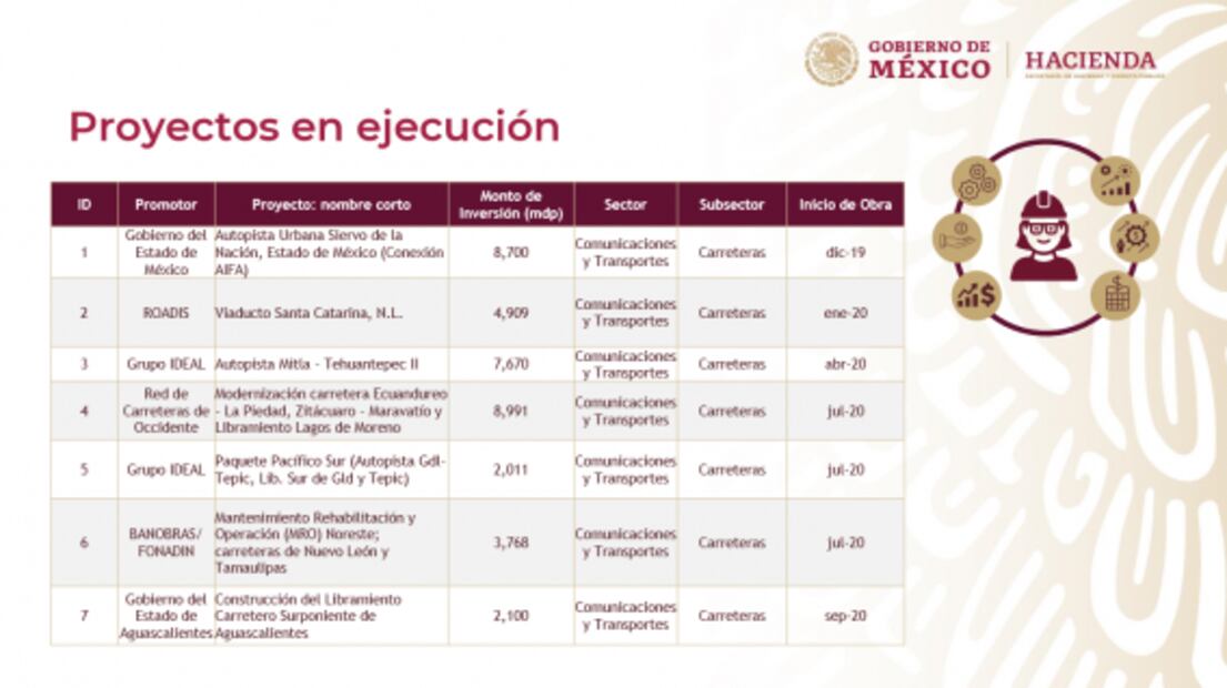 Estos son los 39 proyectos de infraestructura para la reactivación económica