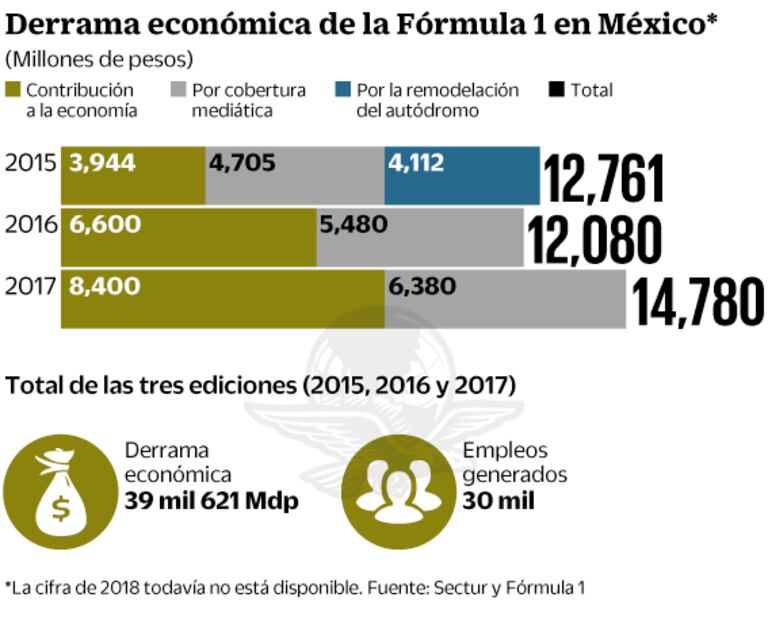 IP retiene F1 en la CDMX tres años más