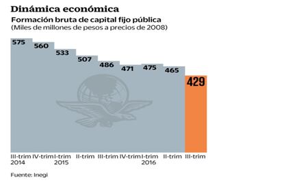 Cayó inversión pública 7.8% en tercer trimestre; su peor baja en 15 años