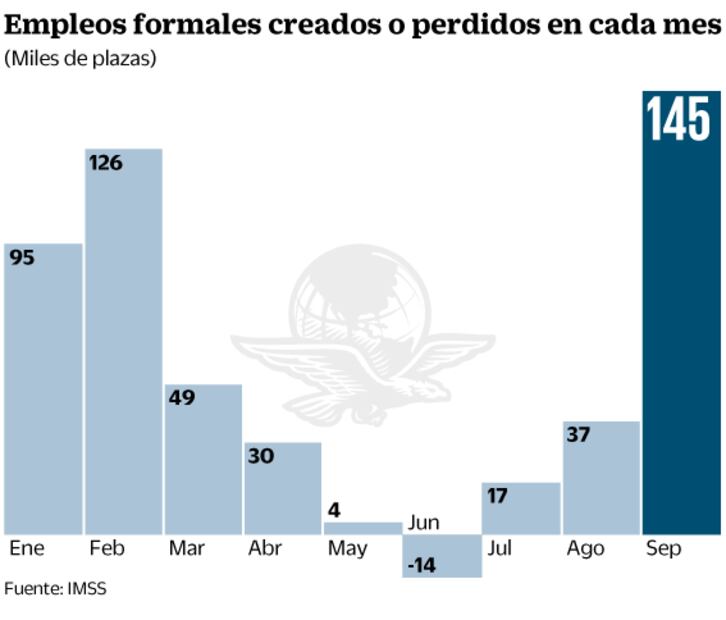 Registra IMSS primer aumento de empleos en 4T
