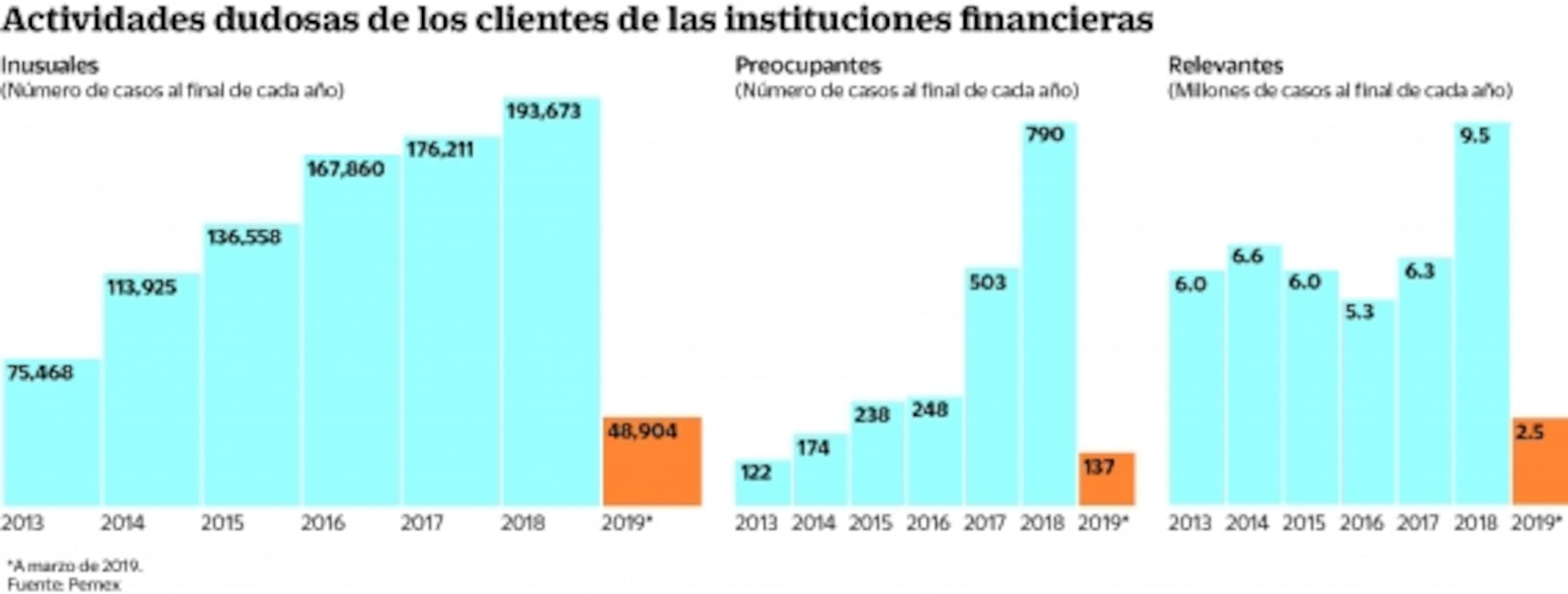 Unidad de Inteligencia Financiera recibe casi 50 mil reportes antilavado en primer trimestre