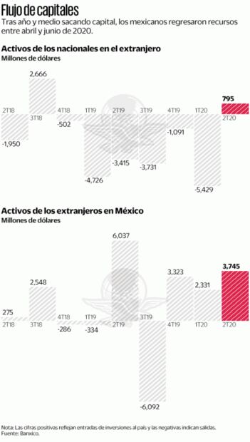 Mexicanos regresan del exterior 795 mdd