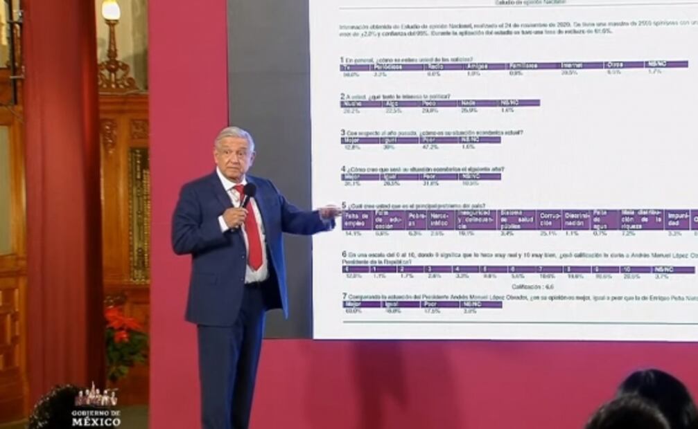 La mañanera de AMLO, 2 de diciembre, minuto a minuto