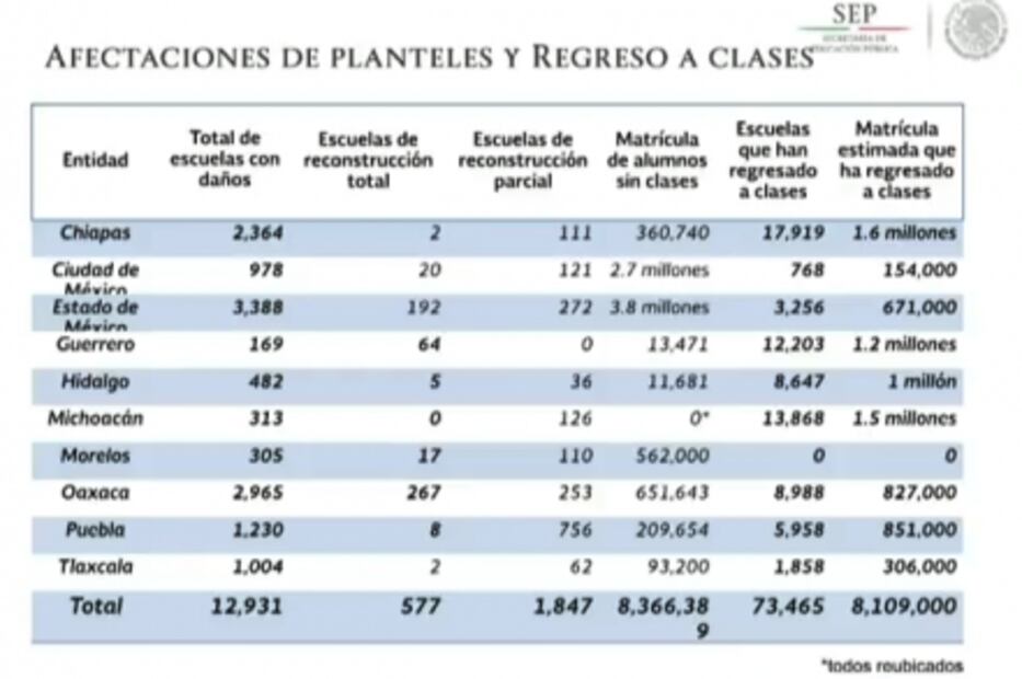 SEP: reparar 12 mil 931 escuelas tras sismos costará 13 mil 650 mdp
