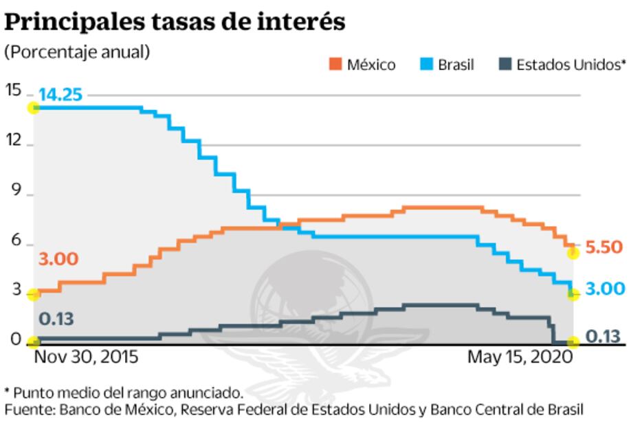 Banxico baja 50 puntos tasa de interés; se queda en 5.5%