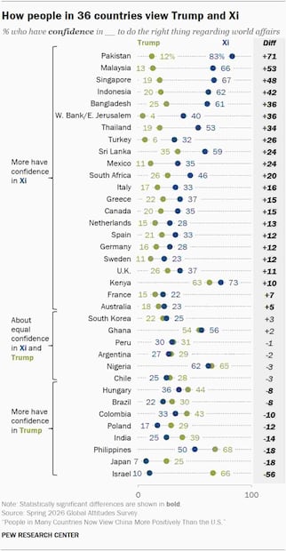 Percepción de 36 países sobre Donald Trump y Xi Jinping. (15/07/26) Foto: Pew Research Center