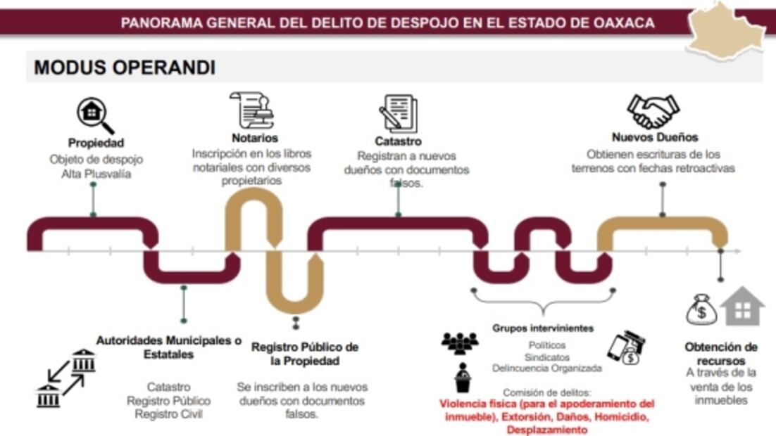 Este es el modus operandi de servidores públicos, notarios y delincuencia sobre despojos en Oaxaca