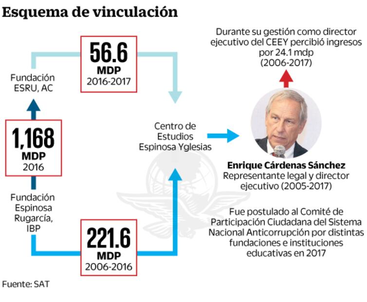 Denuncian a Enrique Cárdenas por defraudación; no comprobó 14 mdp