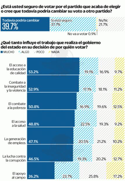 Encuesta: Morena lidera preferencias en BCS