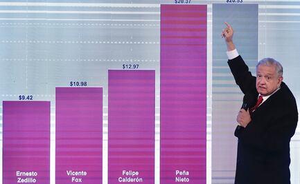 Inflación y carestía no se han "comido" aumentos al salario mínimo: AMLO