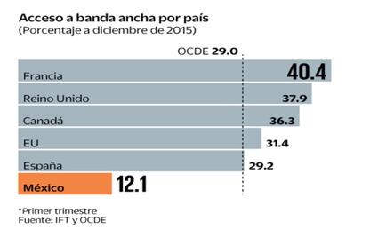 Pese a avance en telecom, 40 millones sin cobertura