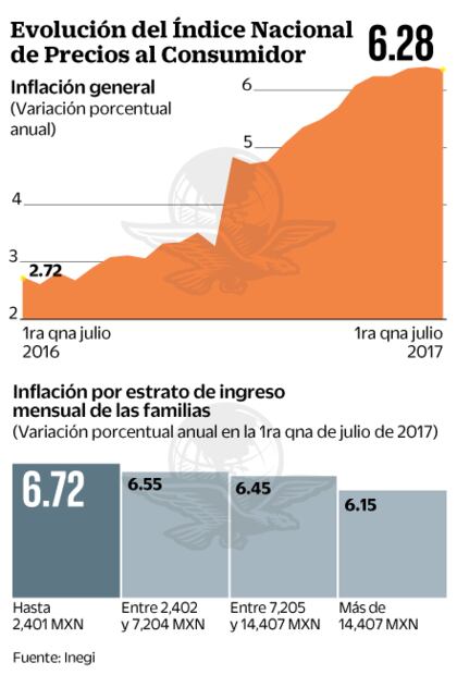 Se desacelera la inflación, pero no para los pobres