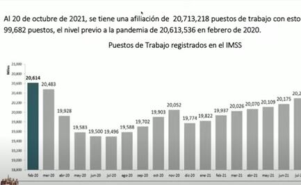 Ya se recuperaron los empleos que se habían perdido por el Covid-19: AMLO