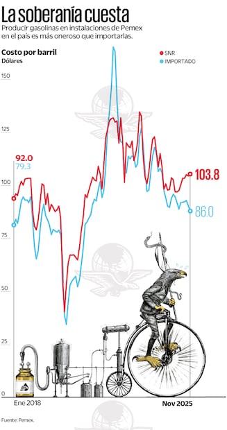 La soberanía cuesta. Fuente: Pemex