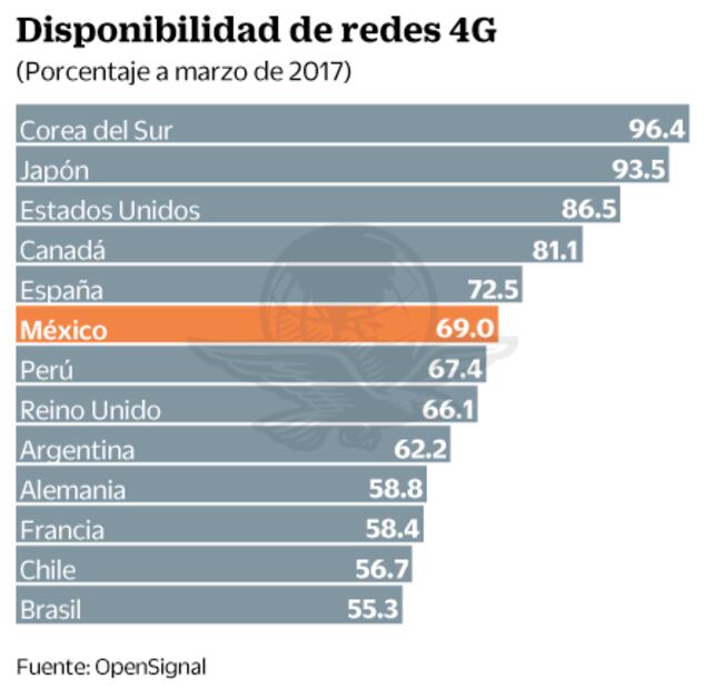 México, con más acceso a 4G que países desarrollados