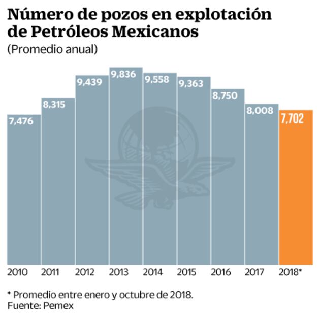 Gobierno planea abrir 973 pozos para reactivar producción petrolera