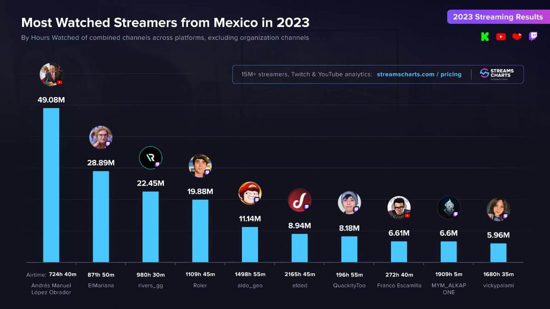 Streamers más vistos de México en 2023. / Foto: Streams Charts