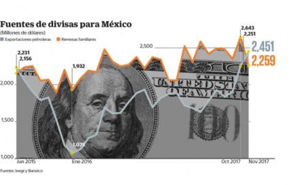 El petróleo superó a las remesas en noviembre