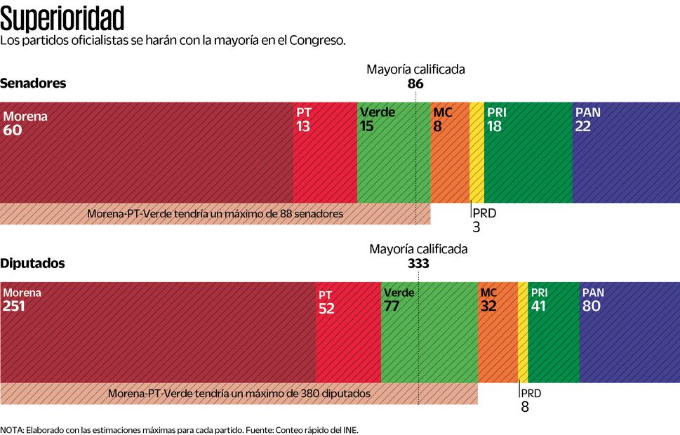 Fuente: Conteo rápido del INE
