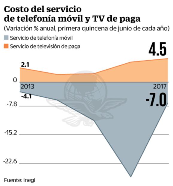 IFT: tipo de cambio encarece 4.5% precio de TV de paga