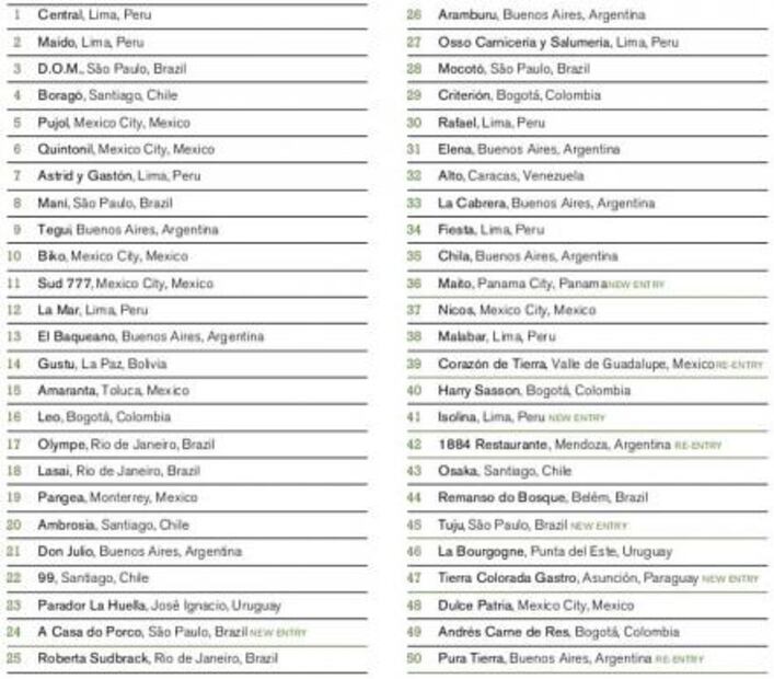 Nueve restaurantes mexicanos entre los mejores de Latinoamérica