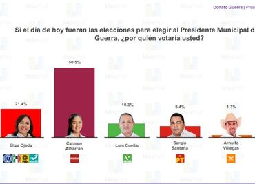 Carmen Albarrán, encabeza encuesta por el municipio de Donato Guerra