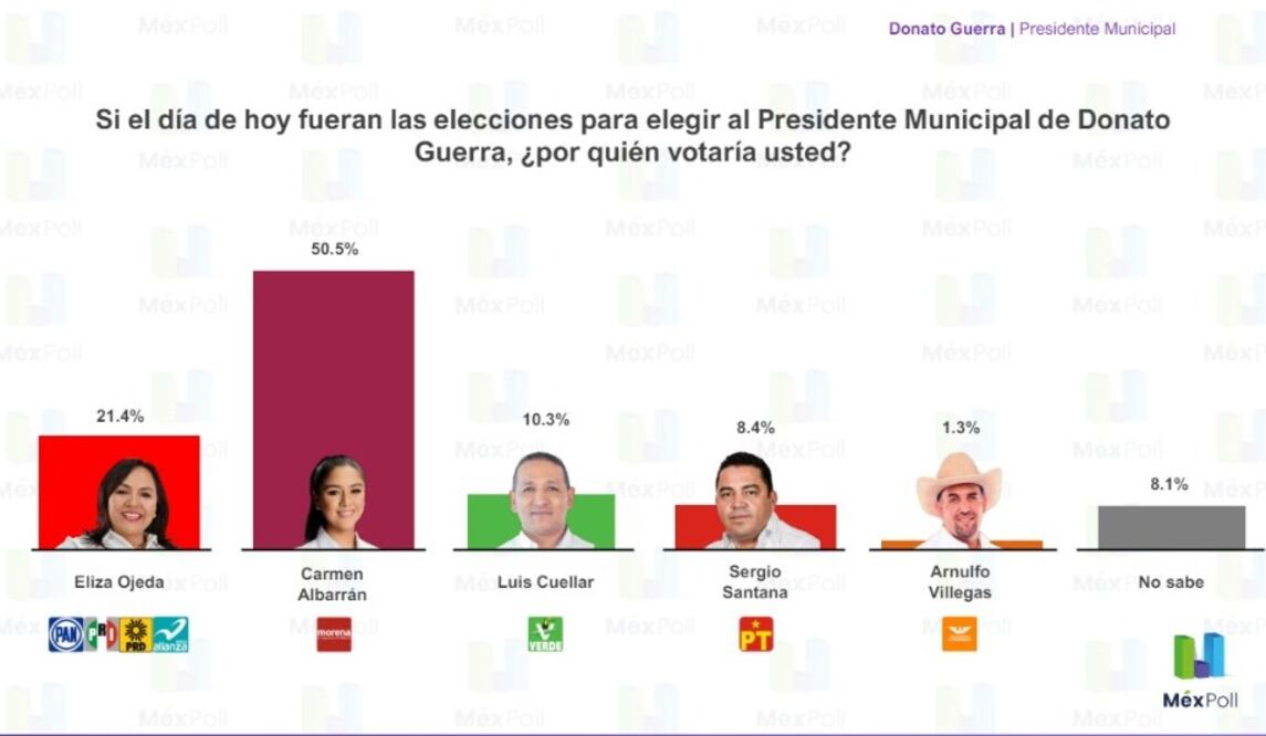 Donato Guerra presidente Municipal. Encuestas Méx Poll