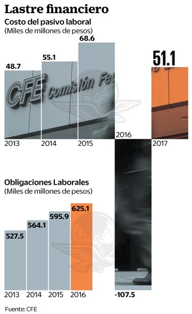Ven en pasivo laboral de CFE un lastre para sus finanzas