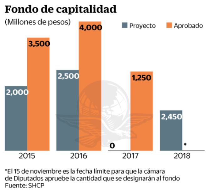Hacienda reduce fondo para CDMX