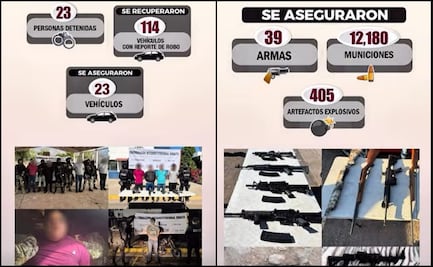En siete días detienen a 23 personas durante diversos operativos en Sinaloa; decomisan armas, cartuchos y artefactos explosivos