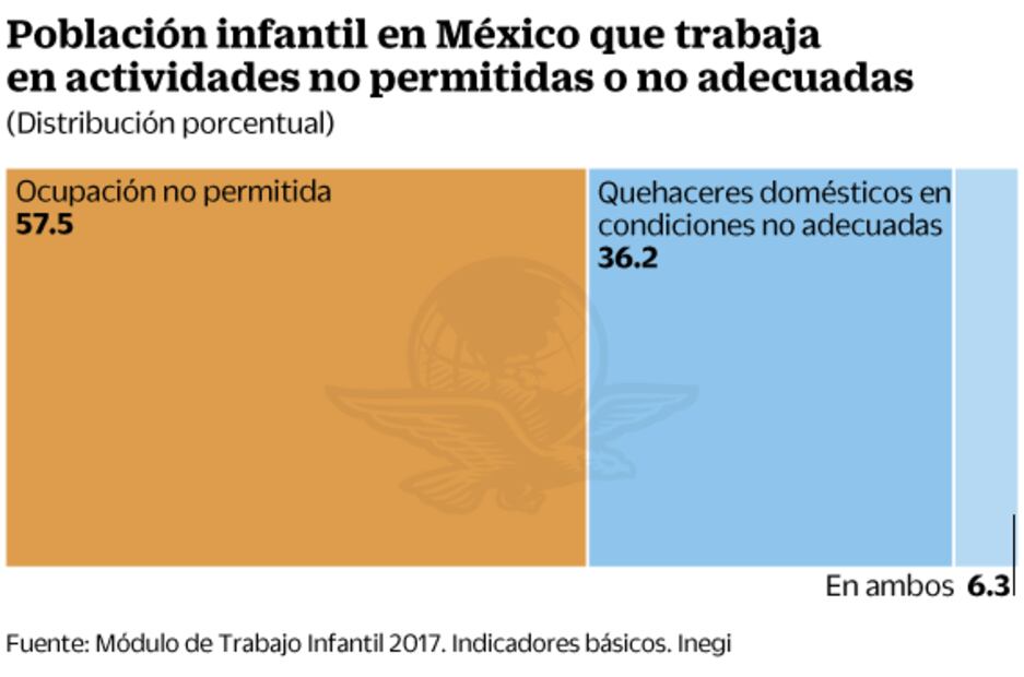 Trabajan 3 millones de niños bajo riesgo