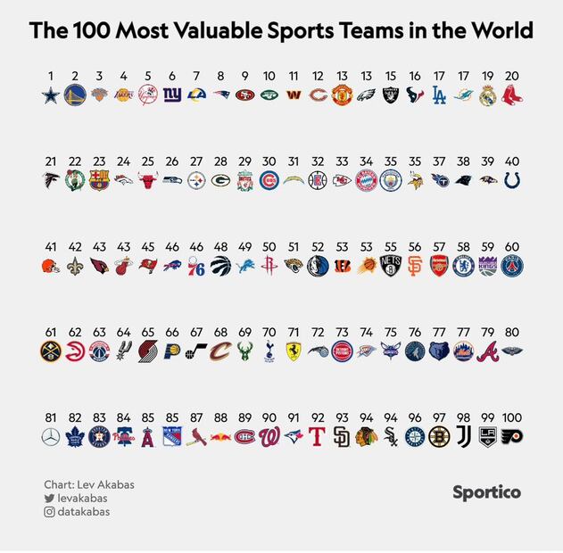 Las franquicias deportivas más valiosas  - Foto: levakabas (X)