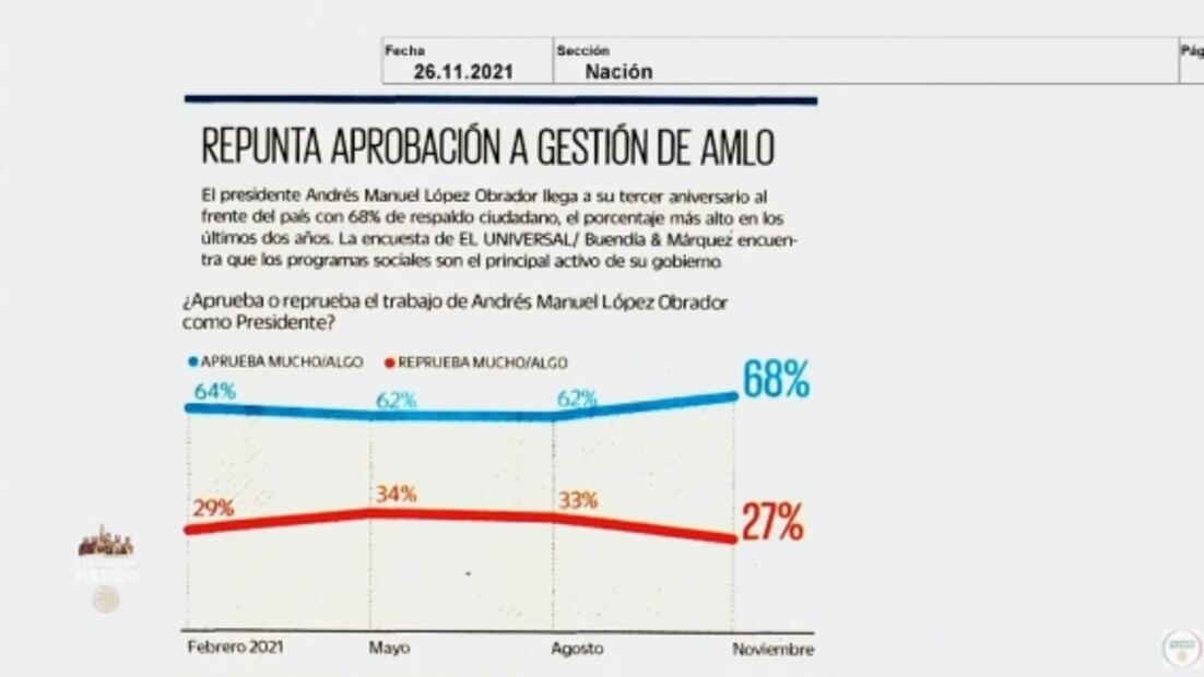 La mañanera de AMLO, 29 de noviembre, minuto a minuto