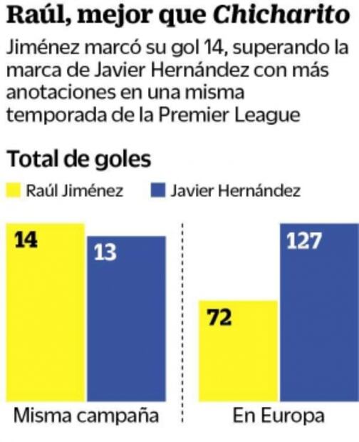 Raúl Jiménez supera marca de "Chicharito" Hernández en Premier League