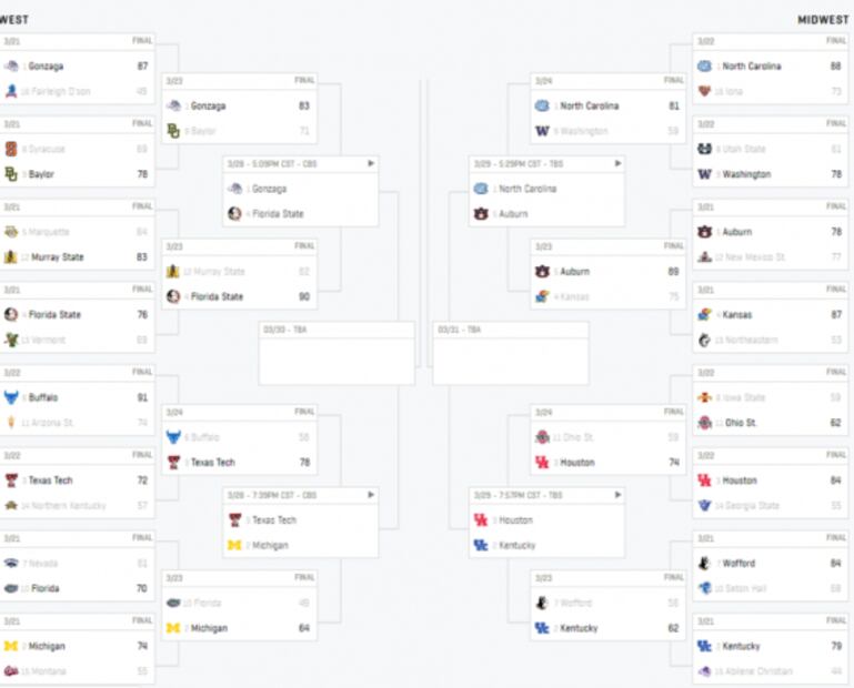 ¿Cómo va el March Madness de la NCAA?