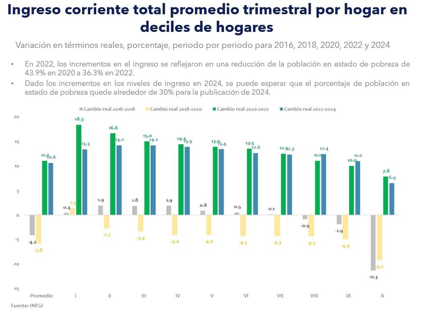 Gráfica: Instituto Nacional de Estadística y Geografía (INEGI)