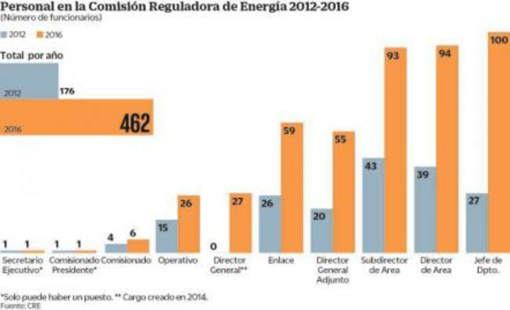 CRE gasta la mitad de su presupuesto en sueldos