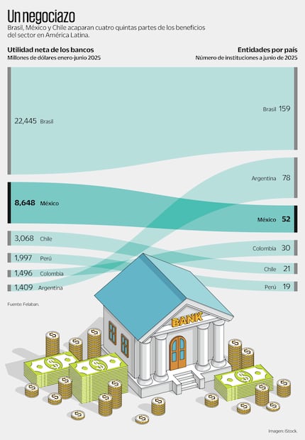 Utilidad neta de los bancos