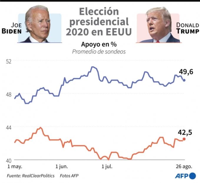 Asesores de George W. Bush, Mitt Romney y John McCain respaldan a Biden
