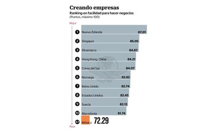 Crecen las trabas para emprender