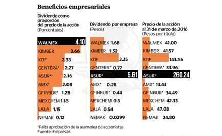 Dividendos, un gancho en pos de inversionistas