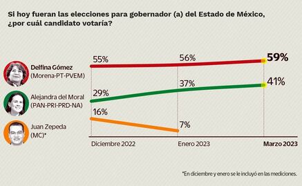 Mantiene Delfina Gómez ventaja a días del inicio de campaña