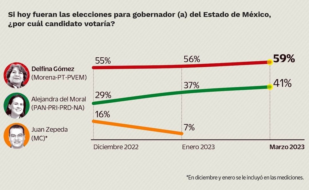 Delfina mantiene ventaja en Edomex