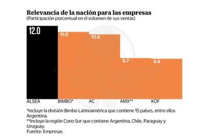Pega a firmas mexicanas la devaluación argentina