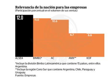 Pega a firmas mexicanas la devaluación argentina