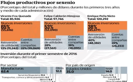 México pierde atractivo para captar nuevas inversiones