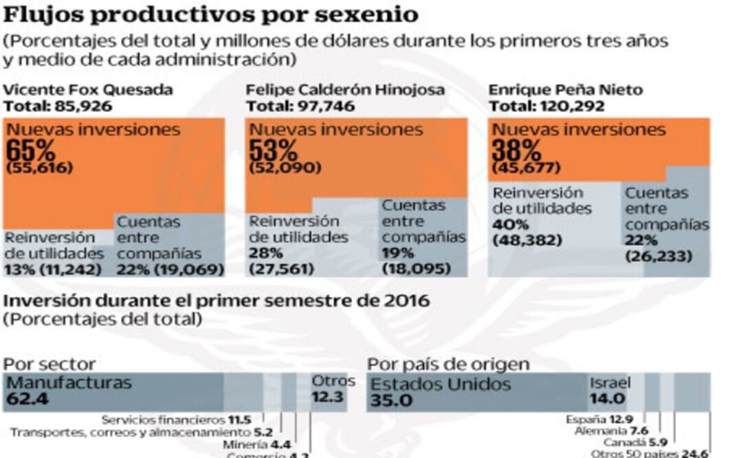 México pierde atractivo para captar nuevas inversiones
