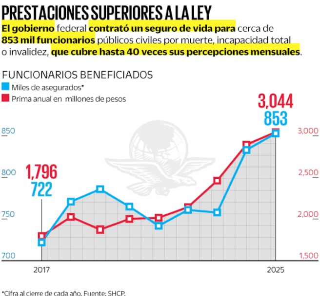 Fuente: SHCP