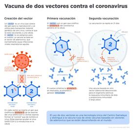 La vacuna contra el Covid-19 rusa en 5 datos, según la propia Rusia